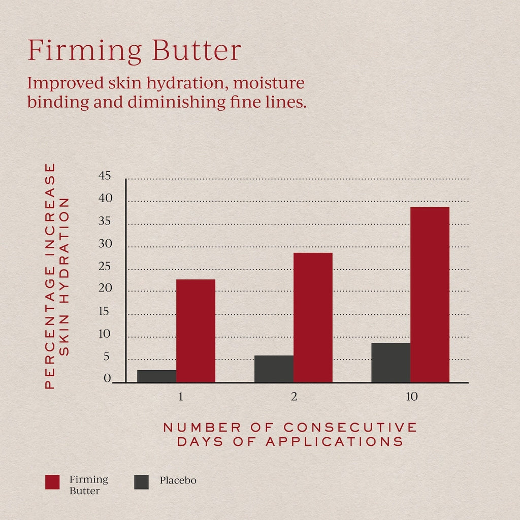 Tronque Firming Butter Graph - Gllosse