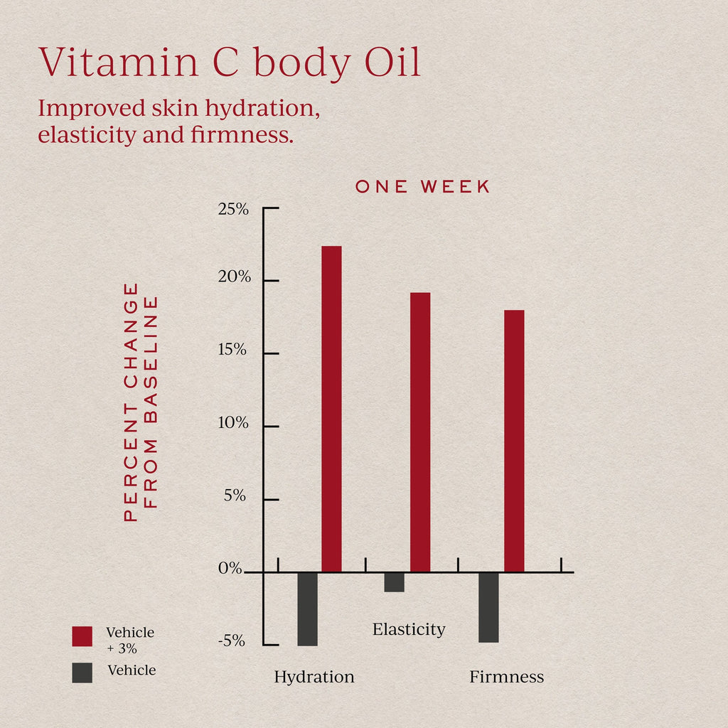 Tronque Vittamin C Body Oil Graph Improves Hydration, Elasticity and Firmness - available at Gllosse, clean beauty destination